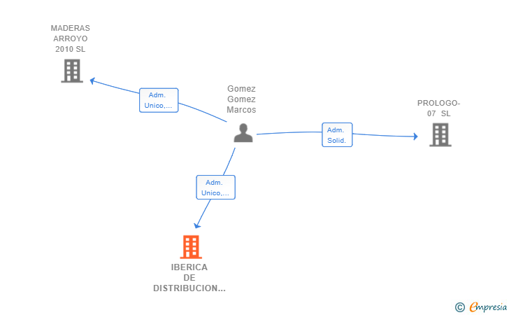Vinculaciones societarias de IBERICA DE DISTRIBUCION 2020 SL