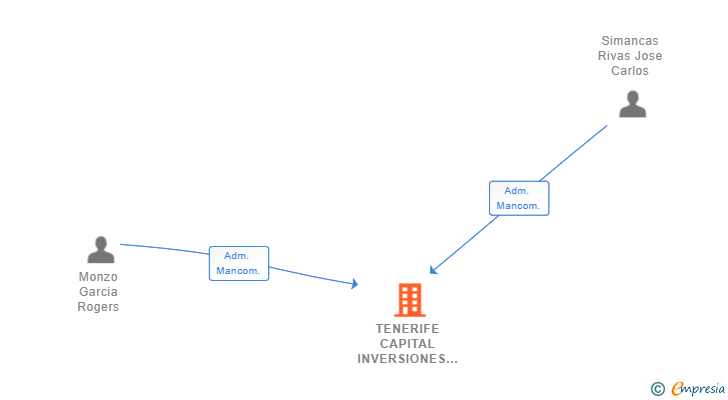 Vinculaciones societarias de TENERIFE CAPITAL INVERSIONES SL