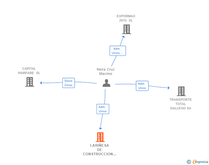 Vinculaciones societarias de LARIÑESA DE CONSTRUCCION SL
