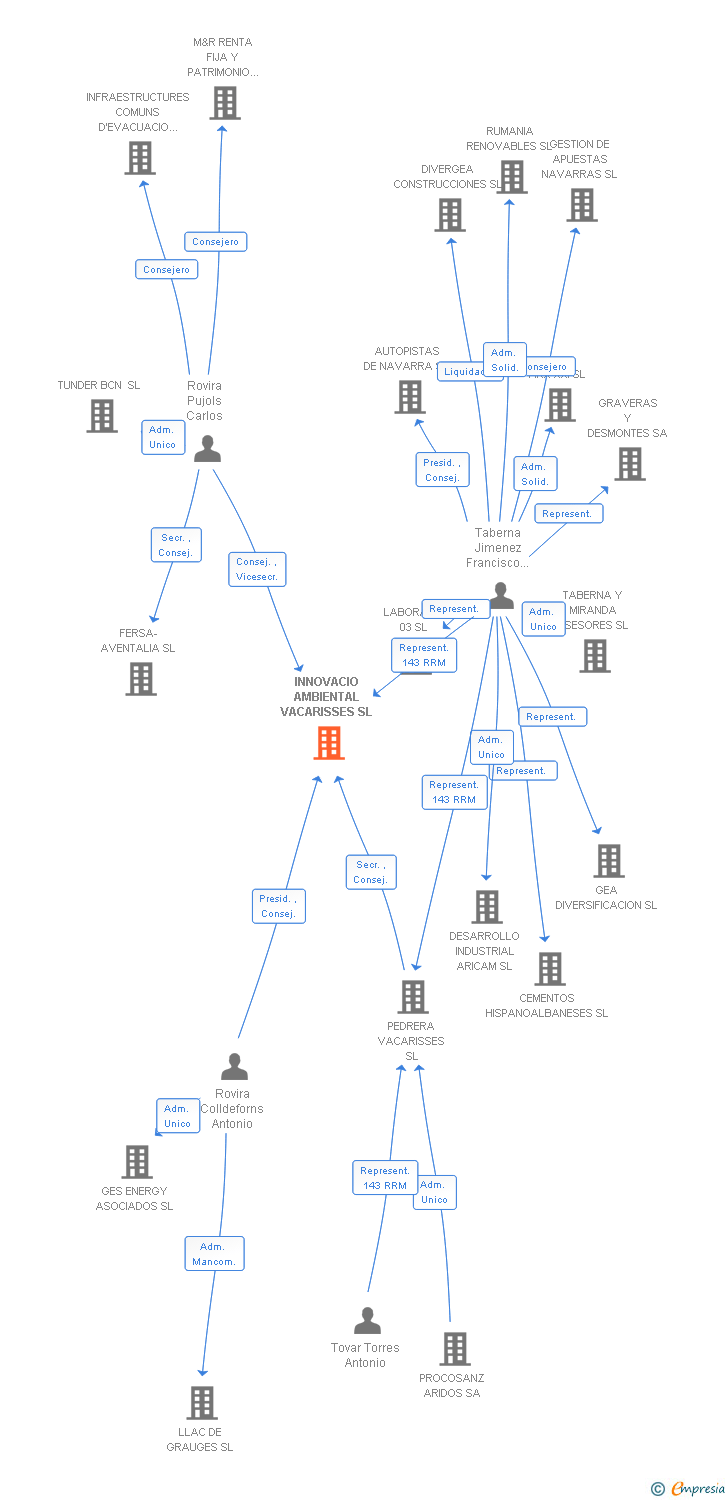 Vinculaciones societarias de INNOVACIO AMBIENTAL VACARISSES SL