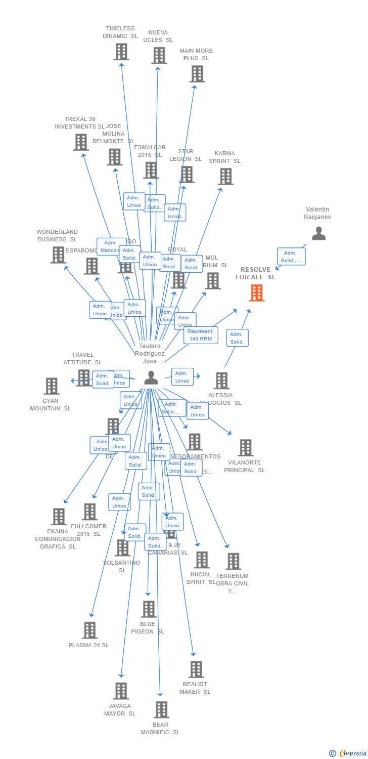 Vinculaciones societarias de RESOLVE FOR ALL SL