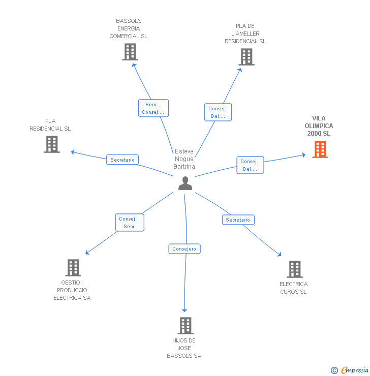Vinculaciones societarias de VILA OLIMPICA 2000 SL
