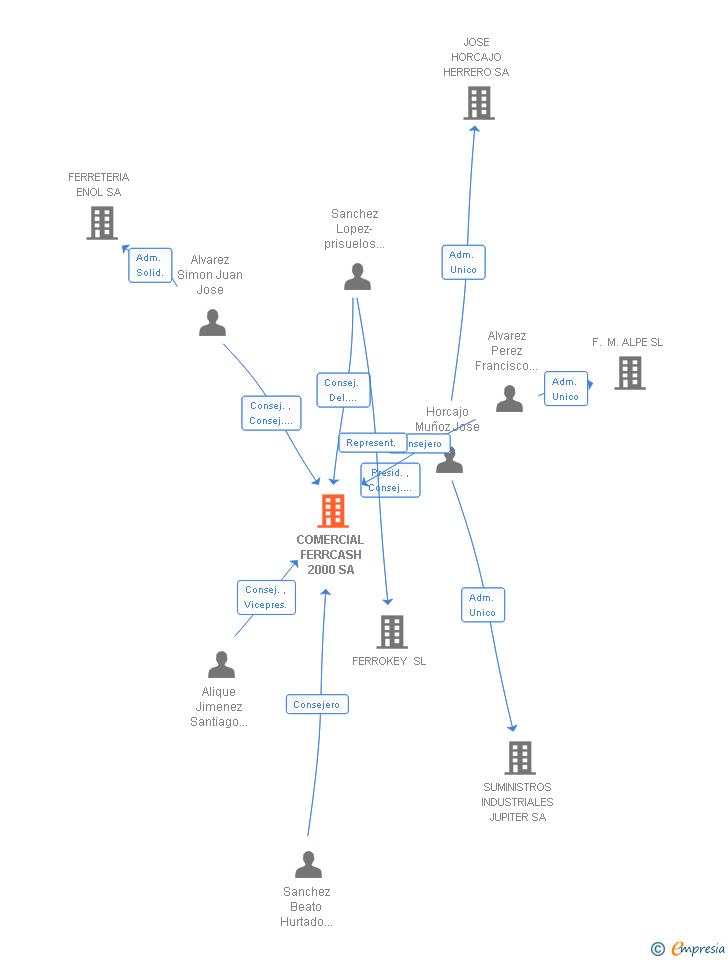 Vinculaciones societarias de COMERCIAL FERRCASH 2000 SA