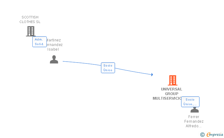 Vinculaciones societarias de UNIVERSAL GROUP MULTISERVICIOS SL