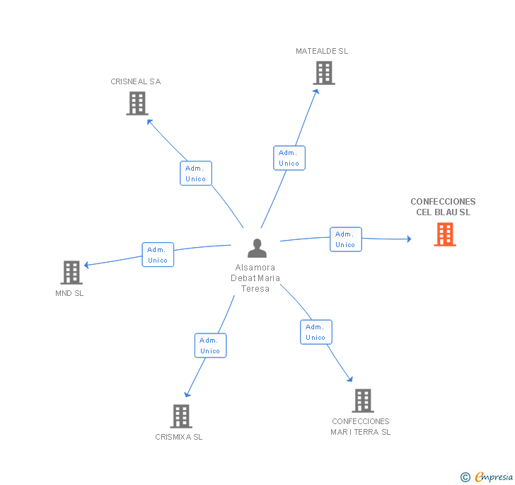 Vinculaciones societarias de CONFECCIONES CEL BLAU SL