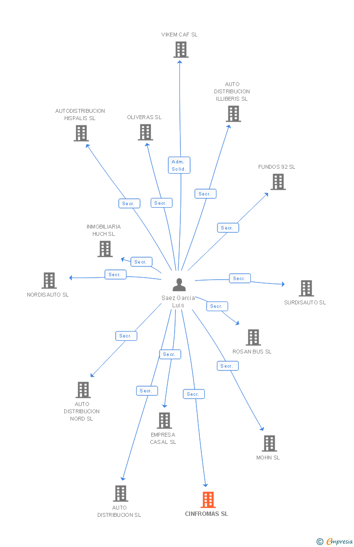 Vinculaciones societarias de CINFROMAS SL