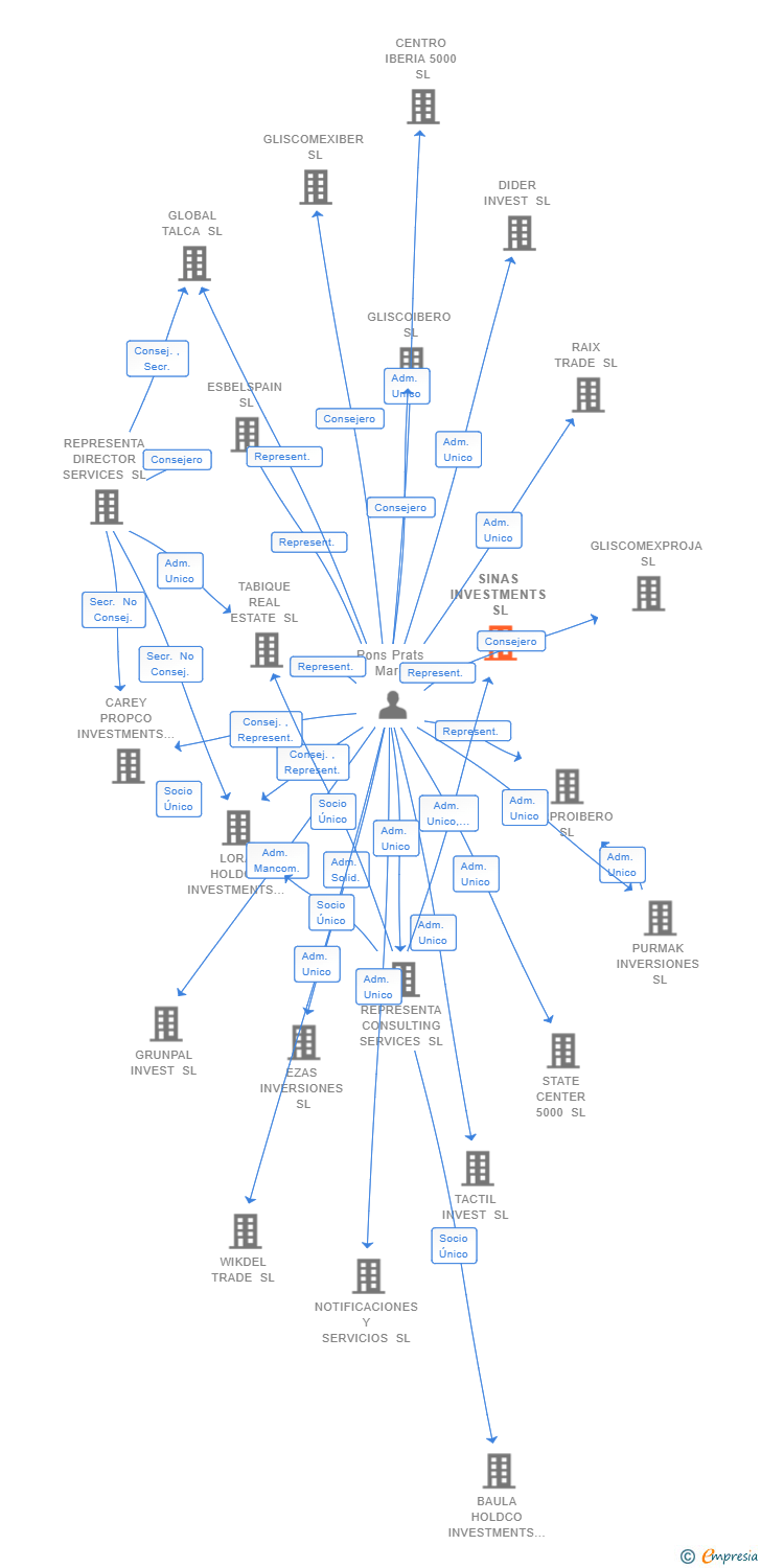 Vinculaciones societarias de SINAS INVESTMENTS SL