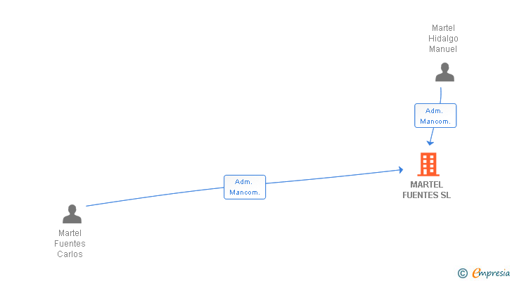 Vinculaciones societarias de MARTEL FUENTES SL