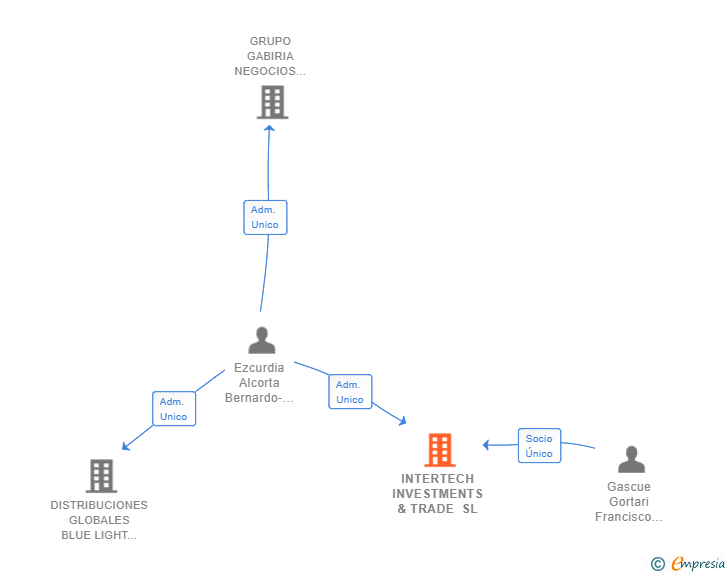 Vinculaciones societarias de INTERTECH INVESTMENTS & TRADE SL