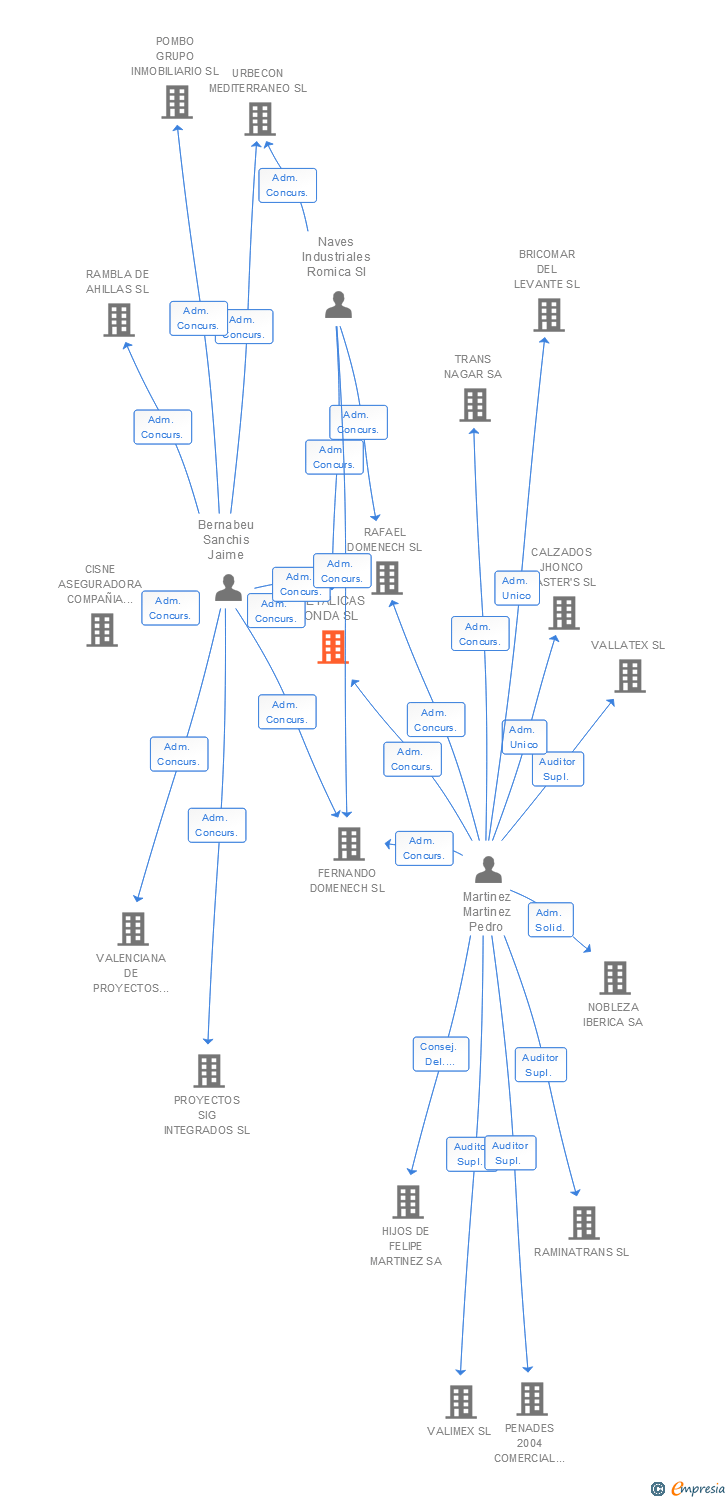 Vinculaciones societarias de METALICAS ONDA SL