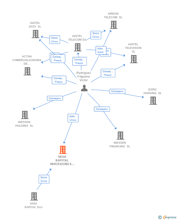 Vinculaciones societarias de VAIIA KAPITAL INVERSIONES SL