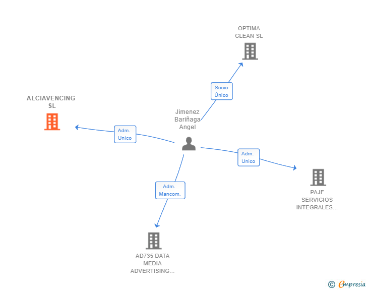 Vinculaciones societarias de ALCIAVENCING SL