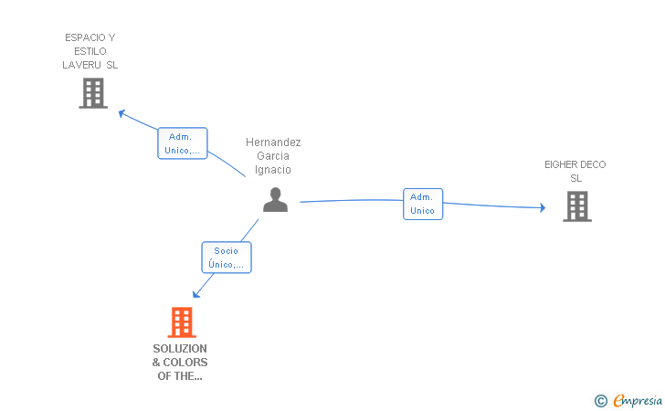 Vinculaciones societarias de SOLUZION & COLORS OF THE WORLD SL