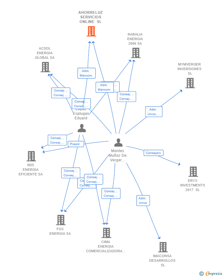 Vinculaciones societarias de AHORRELUZ SERVICIOS ONLINE SL
