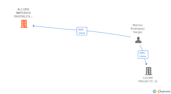 Vinculaciones societarias de ALLURE IMPERIOS DIGITALES SL