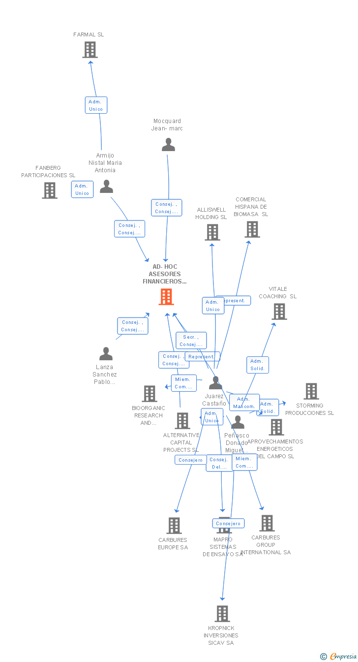 Vinculaciones societarias de AD-HOC ASESORES FINANCIEROS E.A.F.I. SA