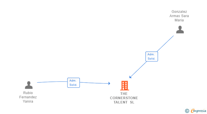 Vinculaciones societarias de THE CORNERSTONE TALENT SL
