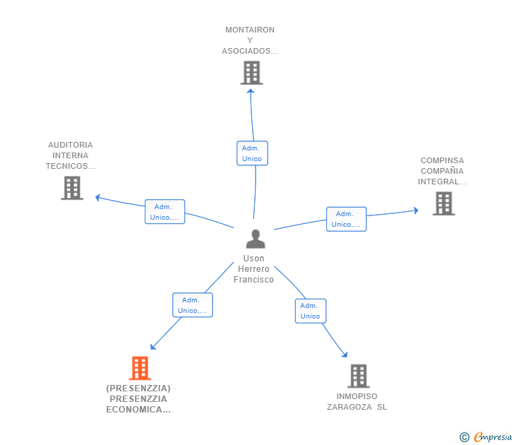 Vinculaciones societarias de (PRESENZZIA) PRESENZZIA ECONOMICA FORTALEZA EMPRESARIAL Y OTROS SERVICIOS PROFESIONALES SL