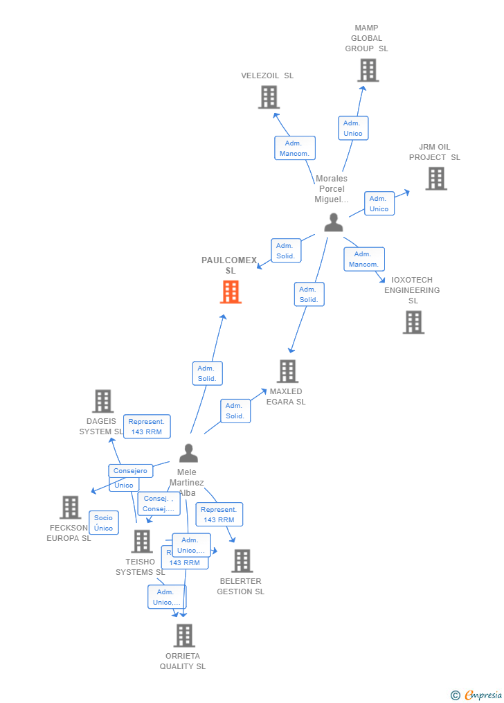 Vinculaciones societarias de PAULCOMEX SL