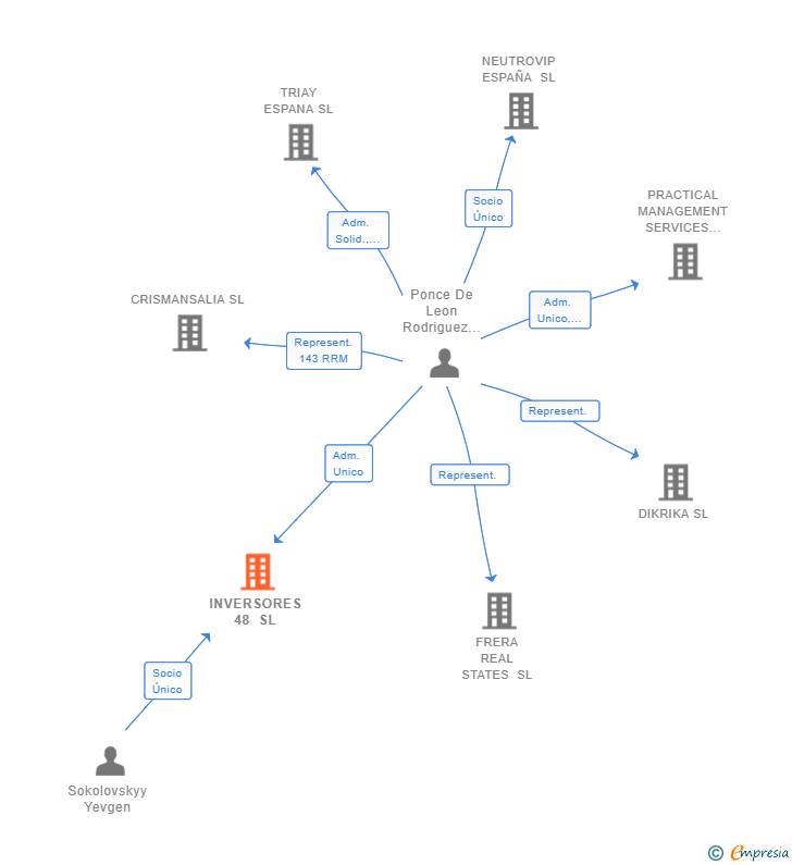 Vinculaciones societarias de INVERSORES 48 SL