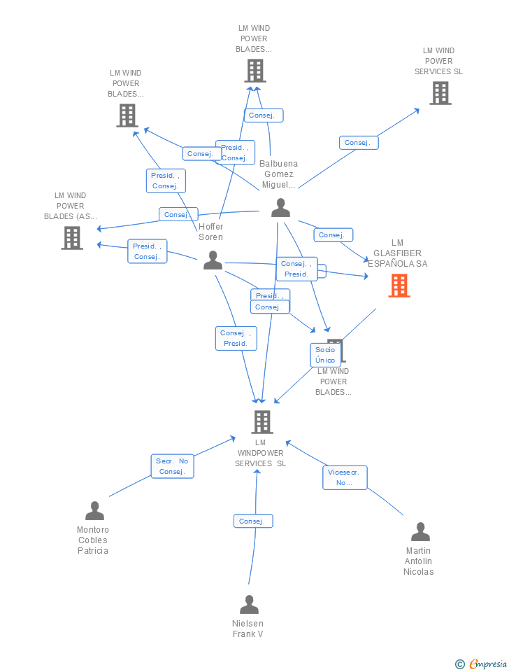 Vinculaciones societarias de LM GLASFIBER ESPAÑOLA SA
