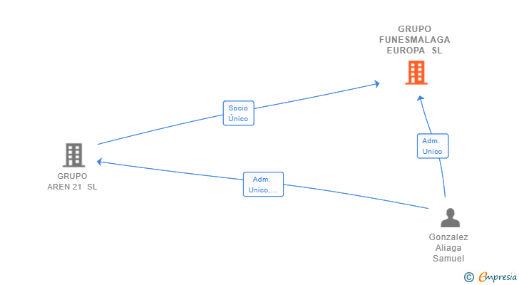 Vinculaciones societarias de GRUPO FUNESMALAGA EUROPA SL