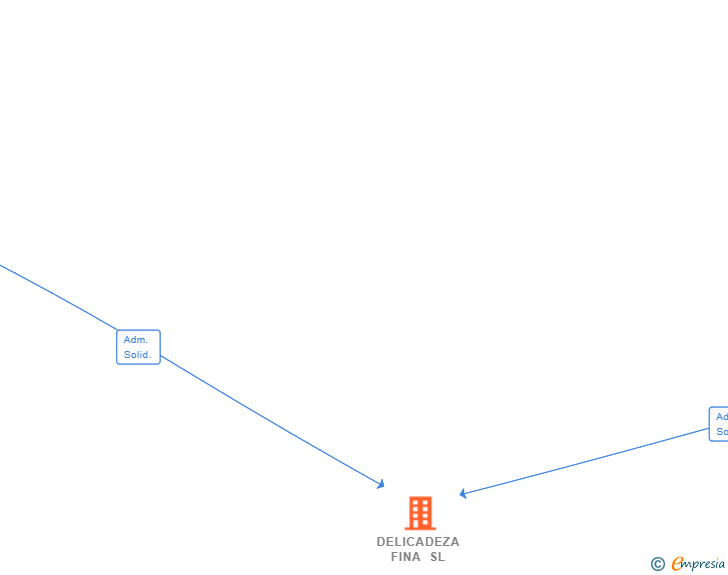 Vinculaciones societarias de DELICADEZA FINA SL