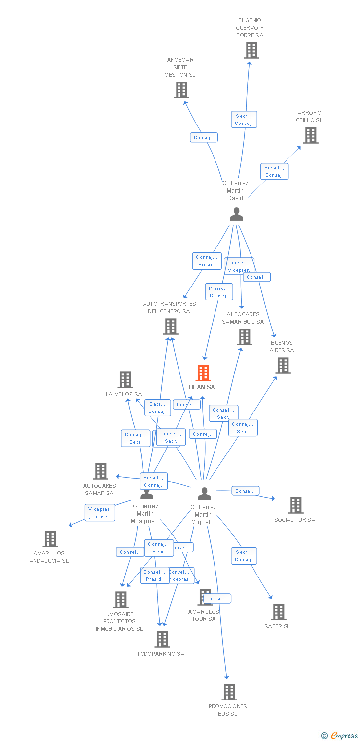 Vinculaciones societarias de BEAN SA