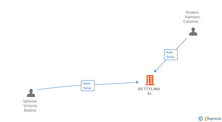 Vinculaciones societarias de BETTYLINA SL (EXTINGUIDA)