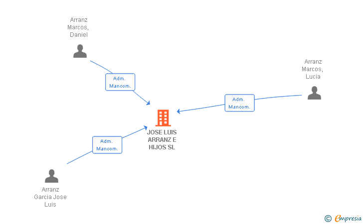 Vinculaciones societarias de JOSE LUIS ARRANZ E HIJOS SL