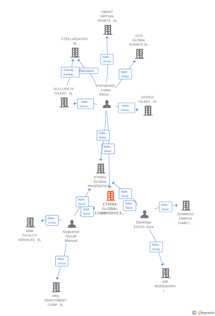 Vinculaciones societarias de ETHIKA GLOBAL COMMODITIES SL