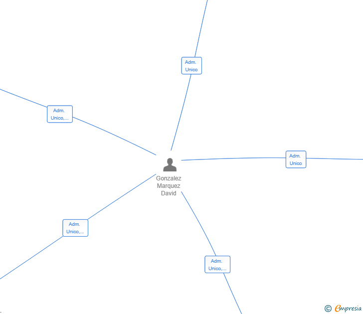Vinculaciones societarias de QUICKSCOPE SL