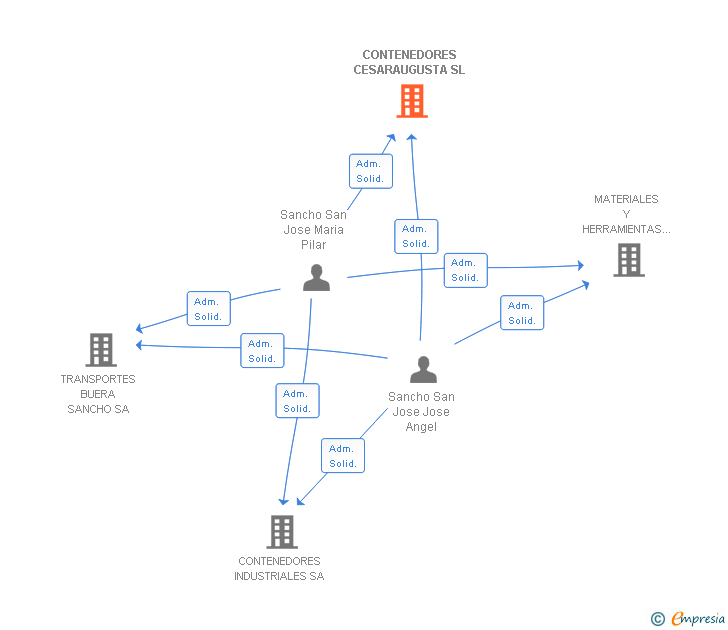 Vinculaciones societarias de CONTENEDORES CESARAUGUSTA SL