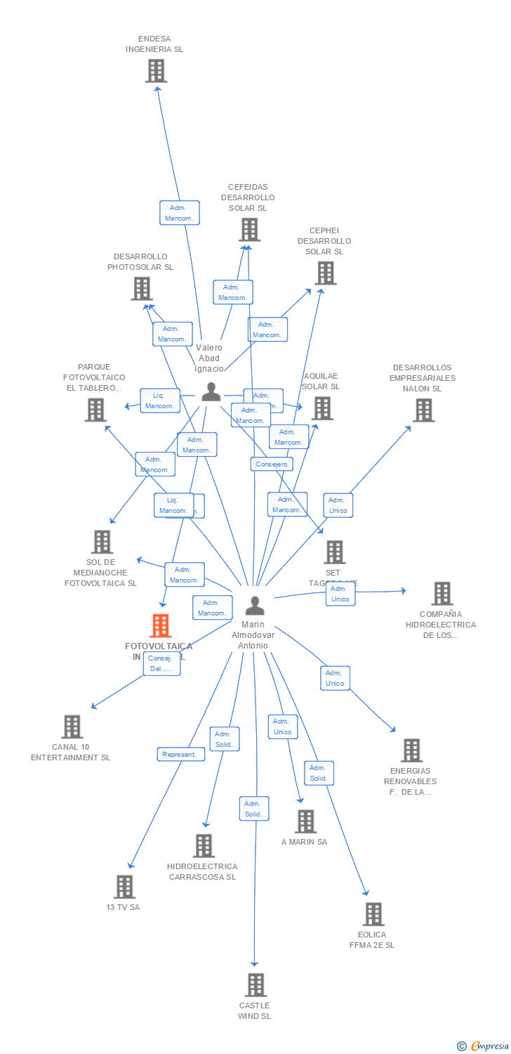 Vinculaciones societarias de FOTOVOLTAICA INSULAR SL
