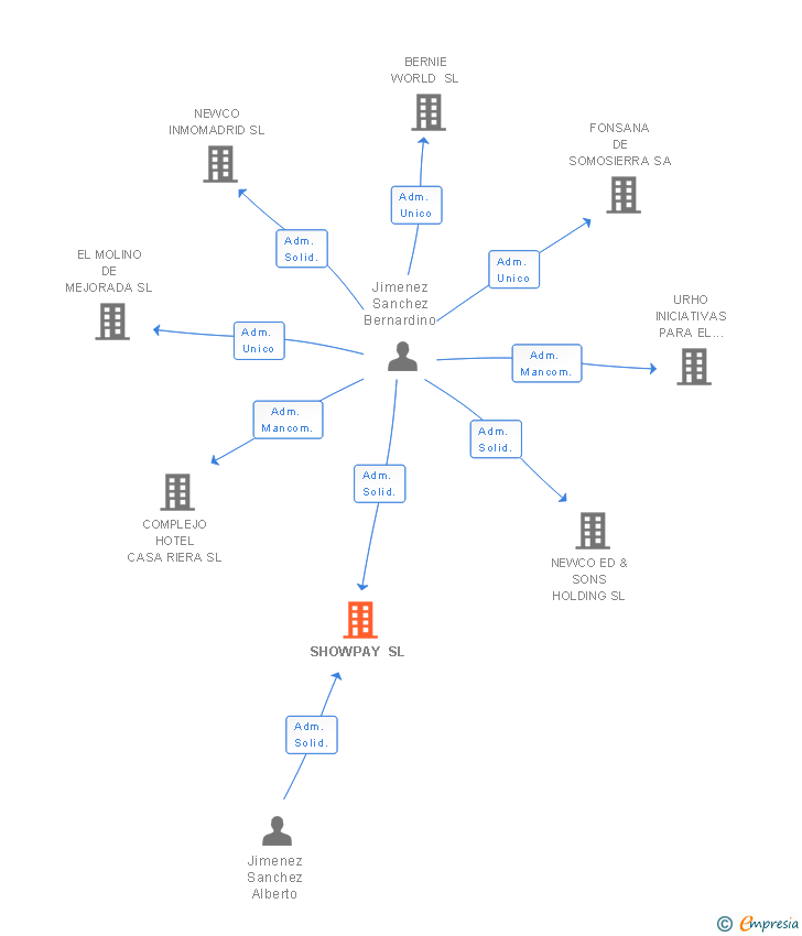 Vinculaciones societarias de SHOWPAY SL