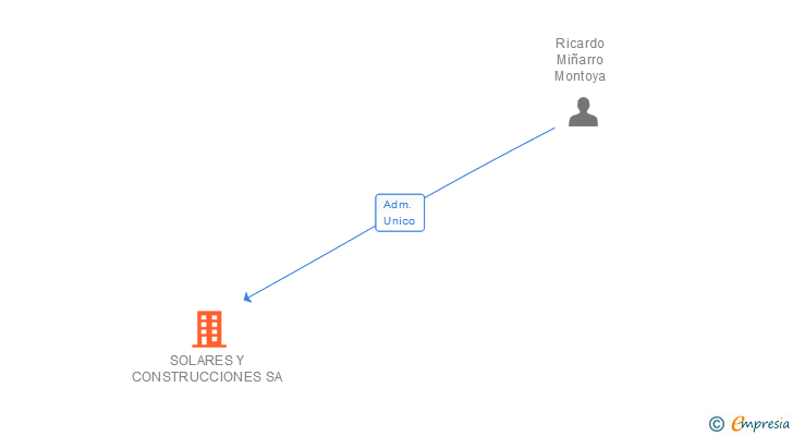 Vinculaciones societarias de SOLARES Y CONSTRUCCIONES SA