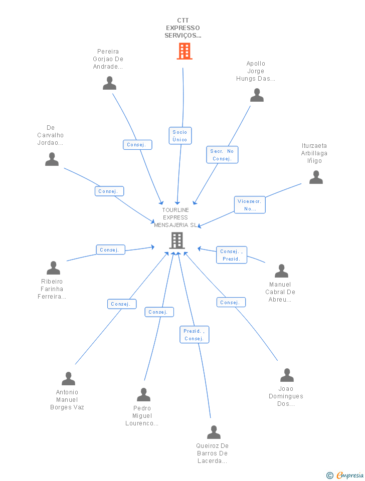 Vinculaciones societarias de CTT EXPRESSO SERVIÇOS POSTAIS E LOGISTICA SA