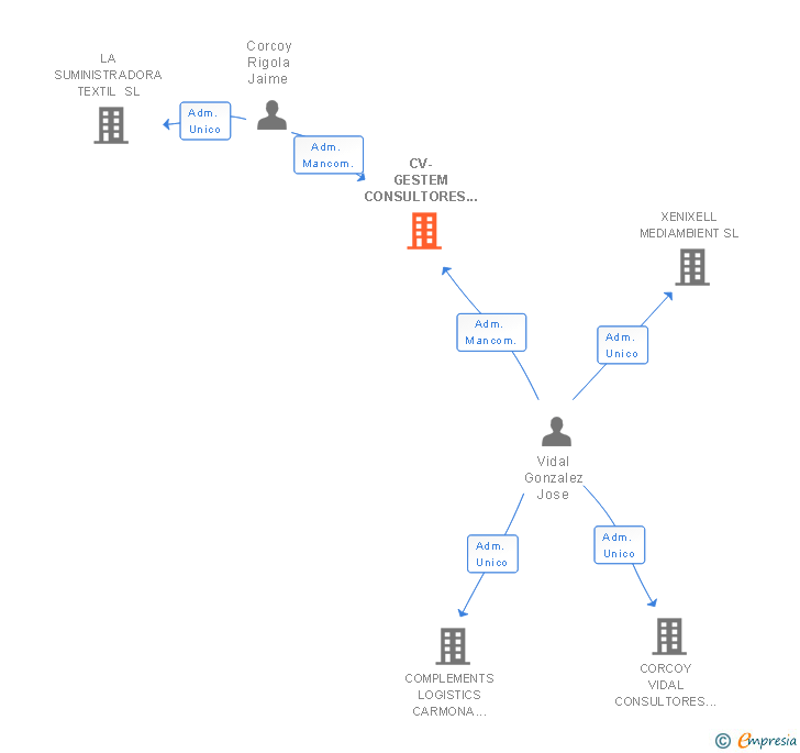 Vinculaciones societarias de CV-GESTEM CONSULTORES 2014 SL