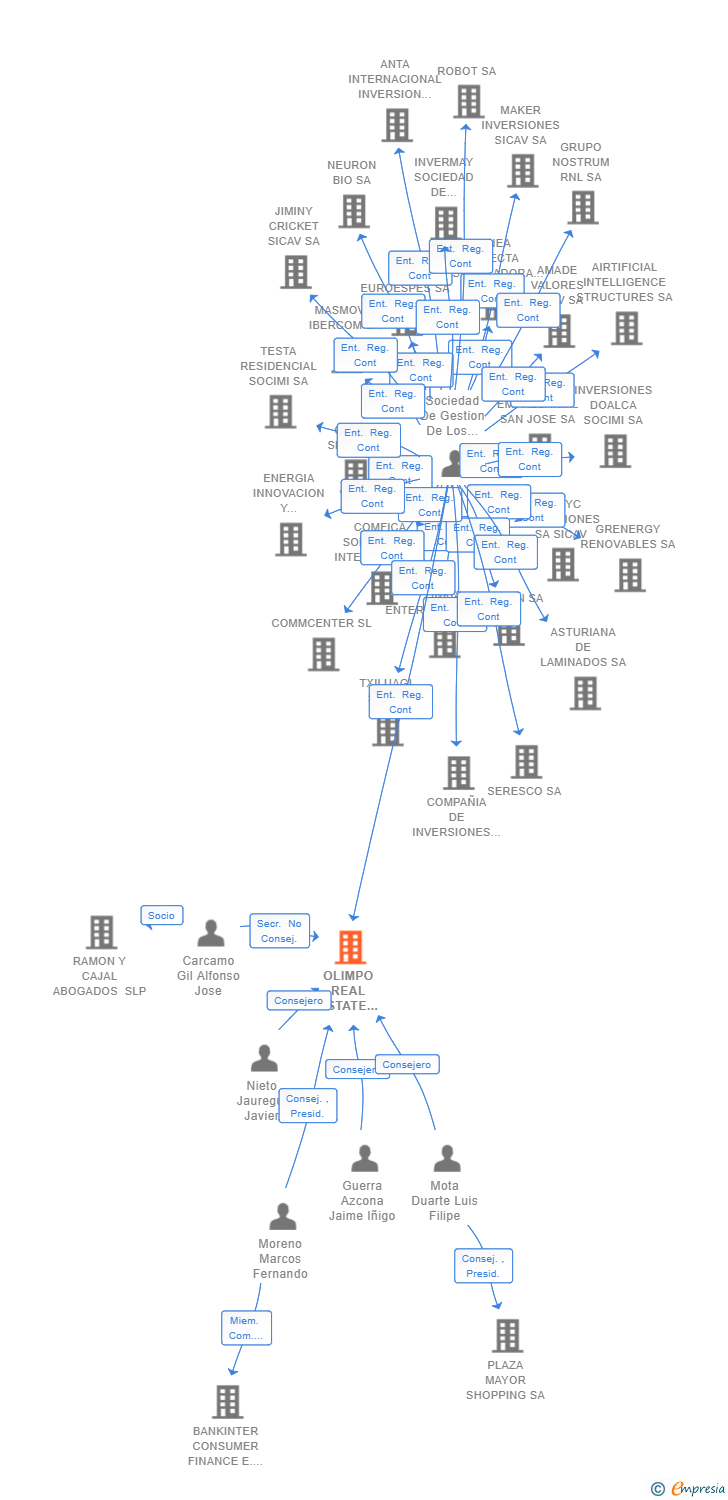 Vinculaciones societarias de OLIMPO REAL ESTATE SOCIMI SA
