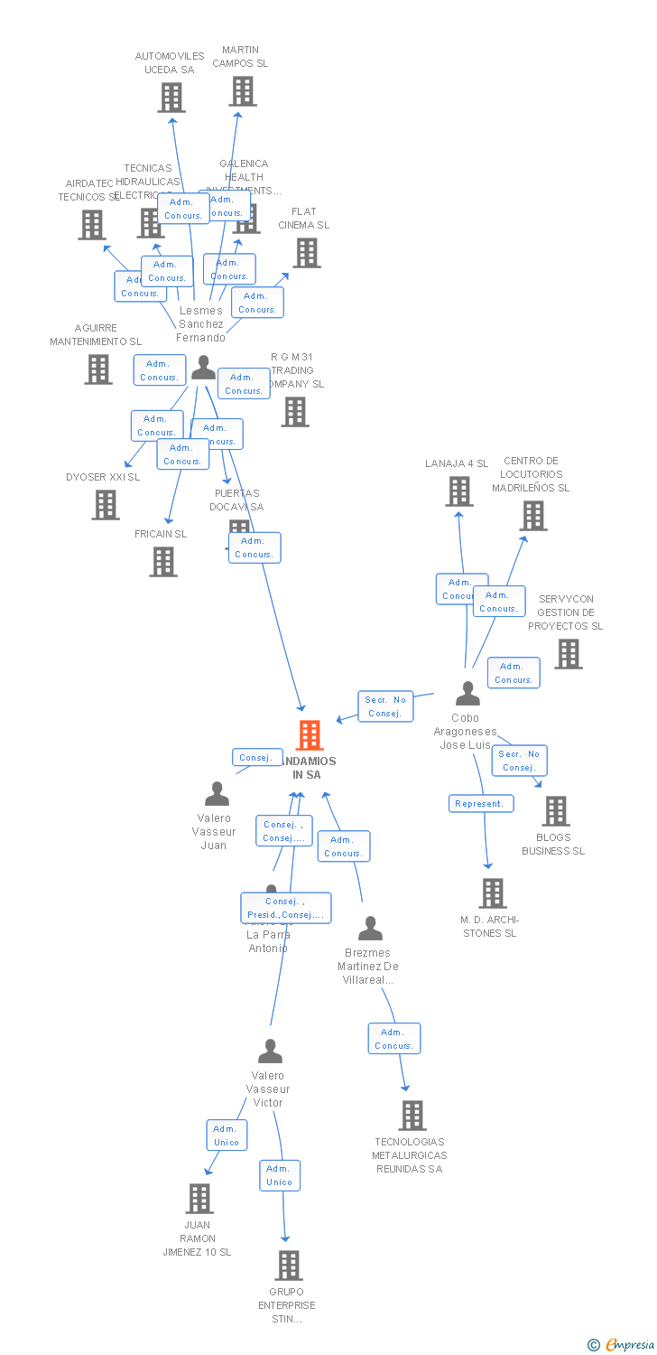 Vinculaciones societarias de ANDAMIOS IN SA