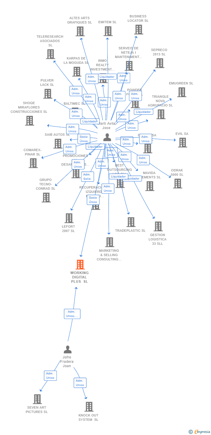 Vinculaciones societarias de WORKING DIGITAL PLUS SL