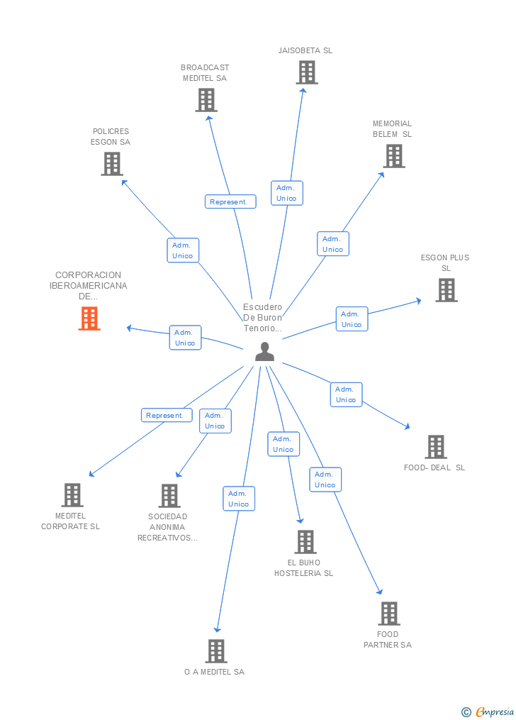 Vinculaciones societarias de CORPORACION IBEROAMERICANA DE DIRECCION EMPRESARIAL SL