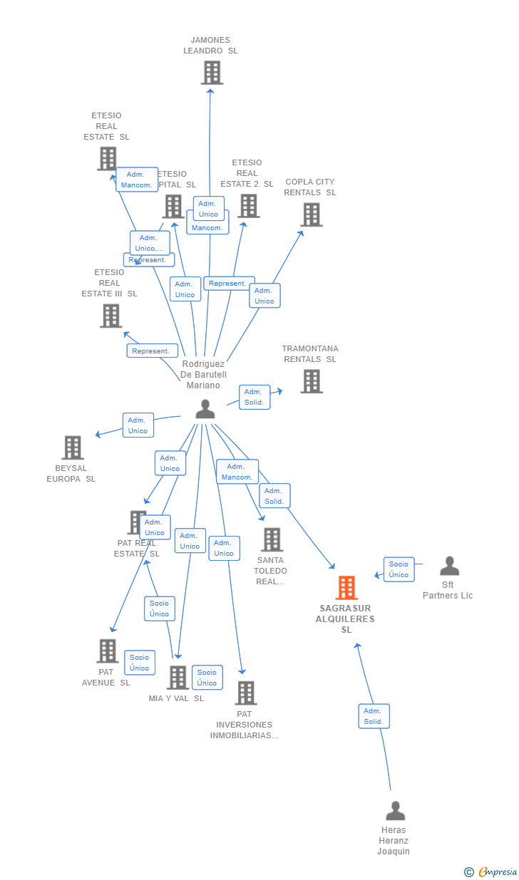 Vinculaciones societarias de SAGRASUR ALQUILERES SL
