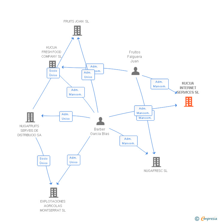 Vinculaciones societarias de KUCUA INTERNET SERVICES SL