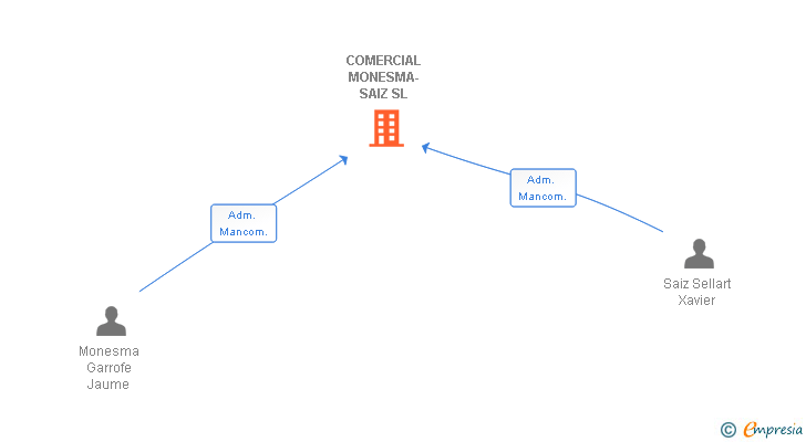 Vinculaciones societarias de COMERCIAL MONESMA-SAIZ SL