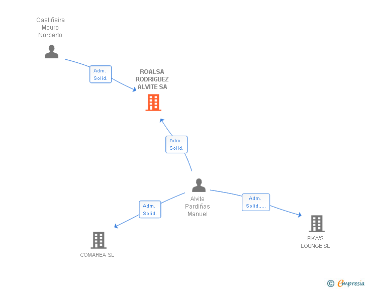 Vinculaciones societarias de ROALSA RODRIGUEZ ALVITE SA