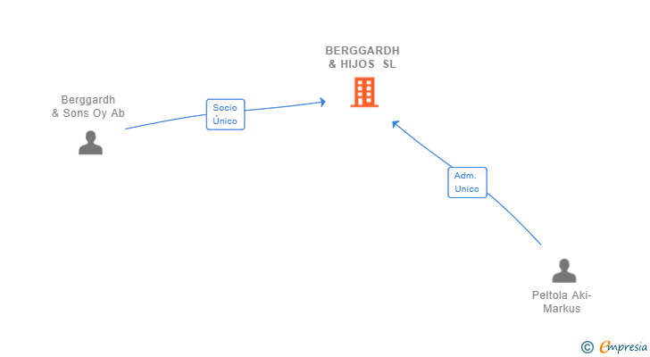 Vinculaciones societarias de BERGGARDH & HIJOS SL