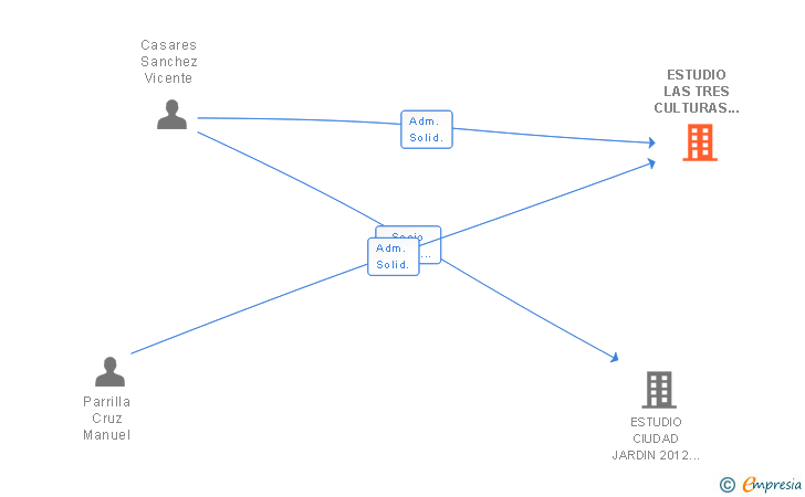 Vinculaciones societarias de ESTUDIO LAS TRES CULTURAS 2014 SL