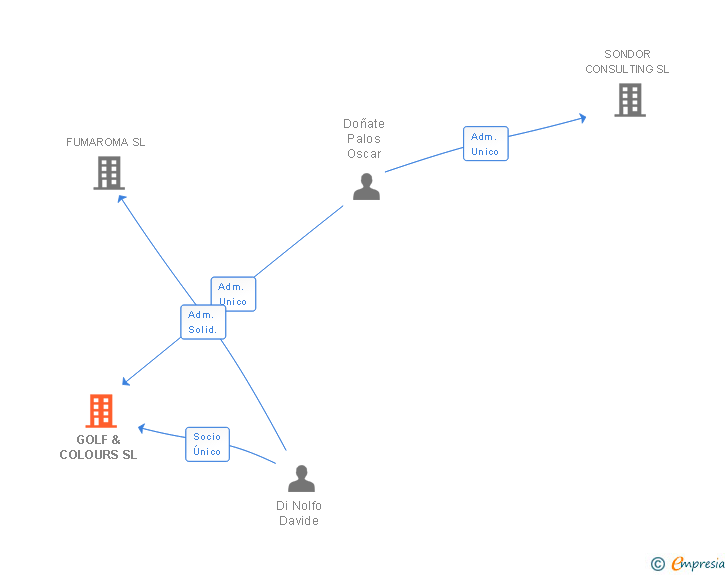 Vinculaciones societarias de GOLF & COLOURS SL
