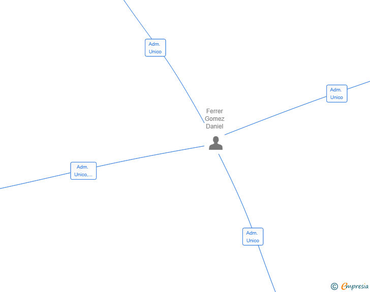 Vinculaciones societarias de DANTEGO SERVICIOS SL